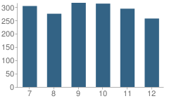 Number of Students Per Grade For Boston Latin Academy