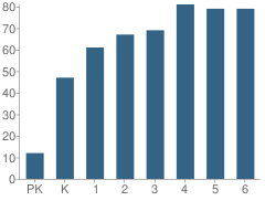 Number of Students Per Grade For Blanchard Memorial School