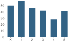 Number of Students Per Grade For Memorial School