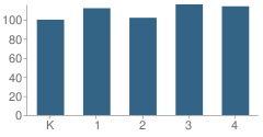 Number of Students Per Grade For Byam School