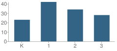 Number of Students Per Grade For Parker Avenue School