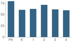 Number of Students Per Grade For Teaticket School