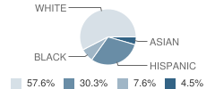Fuller Middle School Student Race Distribution