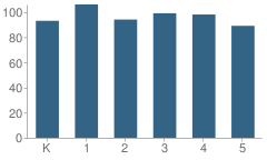 Number of Students Per Grade For Hemenway School