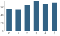 Number of Students Per Grade For Mary E Stapleton Elementary School