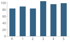 Number of Students Per Grade For Miriam F Mccarthy School