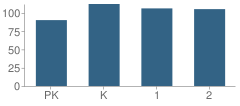Number of Students Per Grade For North Grafton Elementary School