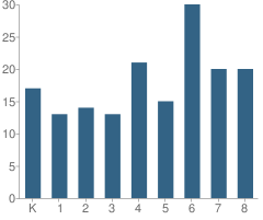 Number of Students Per Grade For Granville Village School