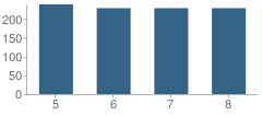 Number of Students Per Grade For Groton / Dun Reg'l Middle School