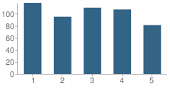 Number of Students Per Grade For C A Farley School