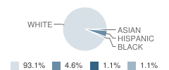 C R Hubert School Student Race Distribution