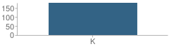 Number of Students Per Grade For C R Hubert School