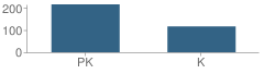 Number of Students Per Grade For John Breen School