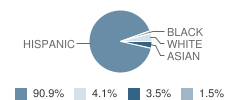 Gerard A. Guilmette School Student Race Distribution