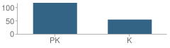 Number of Students Per Grade For Bennett School