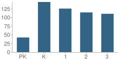 Number of Students Per Grade For Green Meadow School