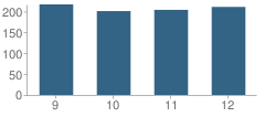 Number of Students Per Grade For Medway High School