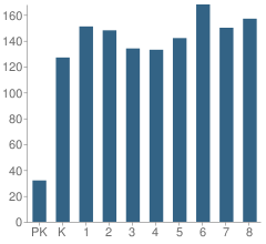 Number of Students Per Grade For Marsh Grammar School