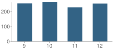 Number of Students Per Grade For Nashoba Regional School