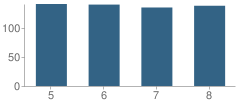 Number of Students Per Grade For J F Kennedy Middle School