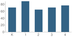 Number of Students Per Grade For Lilja Elementary School