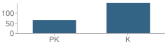 Number of Students Per Grade For George W Brown School