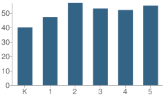 Number of Students Per Grade For Marguerite E Peaslee School