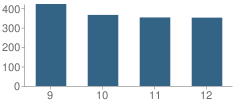 Number of Students Per Grade For Plymouth South High School