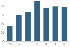 Number of Students Per Grade For George R Martin School