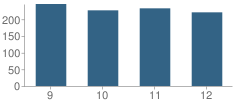 Number of Students Per Grade For Somerset High School