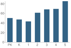 Number of Students Per Grade For Josiah Haynes School