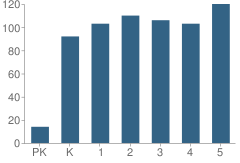 Number of Students Per Grade For Peter Noyes School