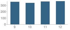 Number of Students Per Grade For Waltham Sr High School