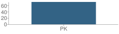 Number of Students Per Grade For East Wareham Elementary School