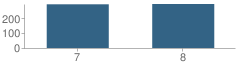 Number of Students Per Grade For Sarah W Gibbons Middle School
