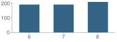 Number of Students Per Grade For Blanchard Middle School