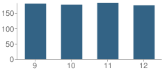 Number of Students Per Grade For Weston High School
