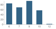 Number of Students Per Grade For Kasa (Knowledge and Success Academy)