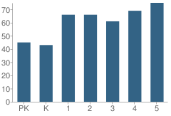 Number of Students Per Grade For Gale-Bailey Elementary School