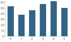 Number of Students Per Grade For Longfellow School (Brunswick)