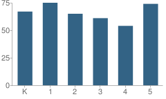 Number of Students Per Grade For Longfellow School (Portland)