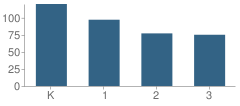 Number of Students Per Grade For Margaret Chase Smith School (Sanford)