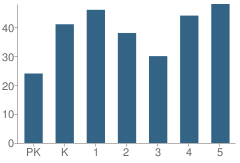 Number of Students Per Grade For Enfield Station Elementary School