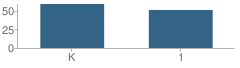 Number of Students Per Grade For Eliza Libby Elementary School