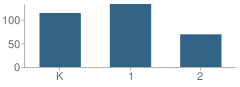 Number of Students Per Grade For Village Elementary School (York)
