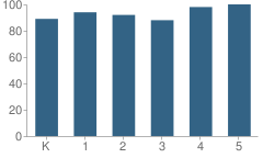 Number of Students Per Grade For Hyatt Elementary School