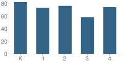 Number of Students Per Grade For Walters Elementary School