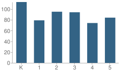 Number of Students Per Grade For Georgetown Elementary School