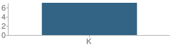 Number of Students Per Grade For Northwest Academy (K)