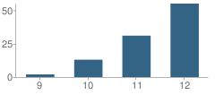 Number of Students Per Grade For Ace Academy (Sda) - Calumet Center